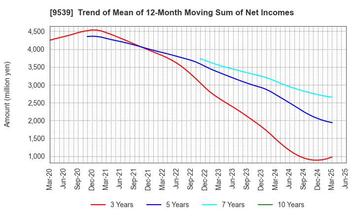 9539 KEIYO GAS CO.,LTD.: Trend of Mean of 12-Month Moving Sum of Net Incomes