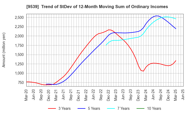 9539 KEIYO GAS CO.,LTD.: Trend of StDev of 12-Month Moving Sum of Ordinary Incomes