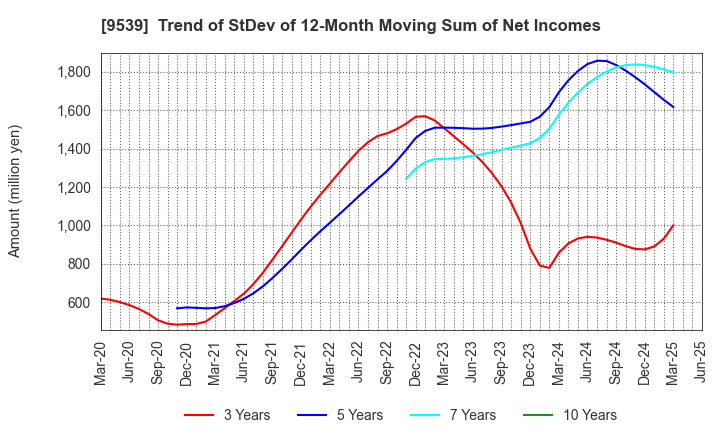 9539 KEIYO GAS CO.,LTD.: Trend of StDev of 12-Month Moving Sum of Net Incomes