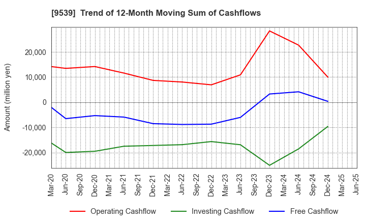 9539 KEIYO GAS CO.,LTD.: Trend of 12-Month Moving Sum of Cashflows