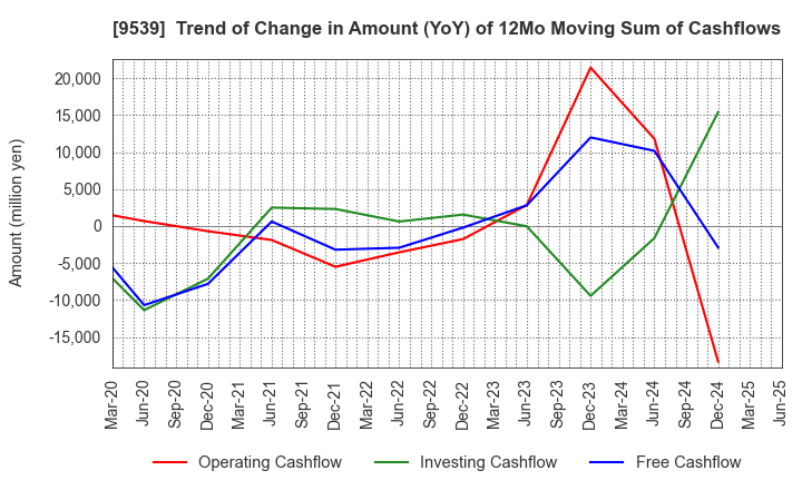 9539 KEIYO GAS CO.,LTD.: Trend of Change in Amount (YoY) of 12Mo Moving Sum of Cashflows