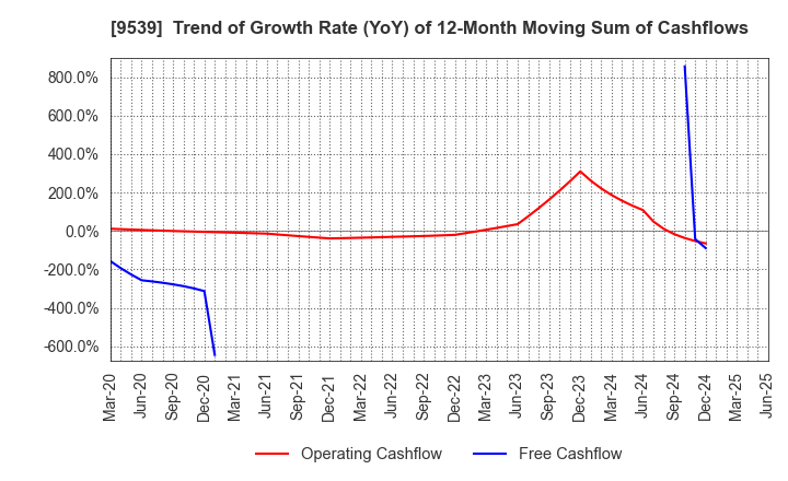 9539 KEIYO GAS CO.,LTD.: Trend of Growth Rate (YoY) of 12-Month Moving Sum of Cashflows