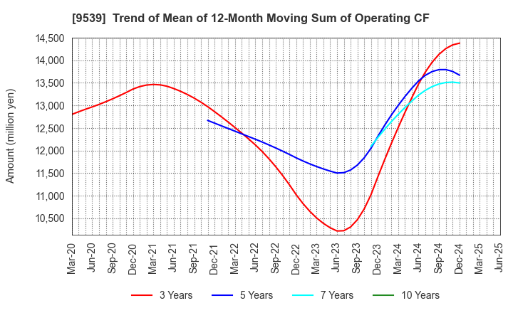 9539 KEIYO GAS CO.,LTD.: Trend of Mean of 12-Month Moving Sum of Operating CF
