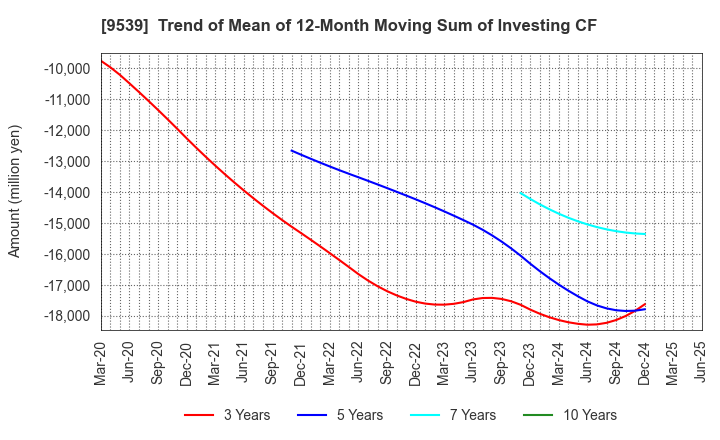 9539 KEIYO GAS CO.,LTD.: Trend of Mean of 12-Month Moving Sum of Investing CF