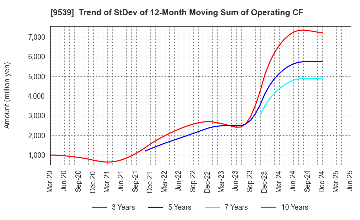 9539 KEIYO GAS CO.,LTD.: Trend of StDev of 12-Month Moving Sum of Operating CF