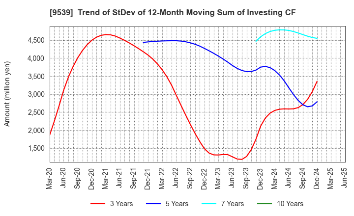 9539 KEIYO GAS CO.,LTD.: Trend of StDev of 12-Month Moving Sum of Investing CF