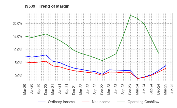 9539 KEIYO GAS CO.,LTD.: Trend of Margin