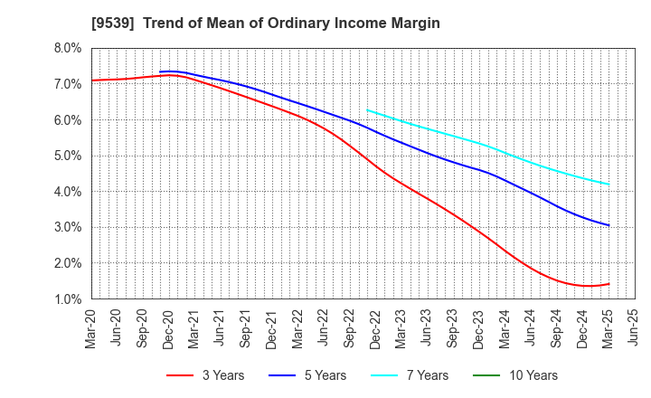 9539 KEIYO GAS CO.,LTD.: Trend of Mean of Ordinary Income Margin