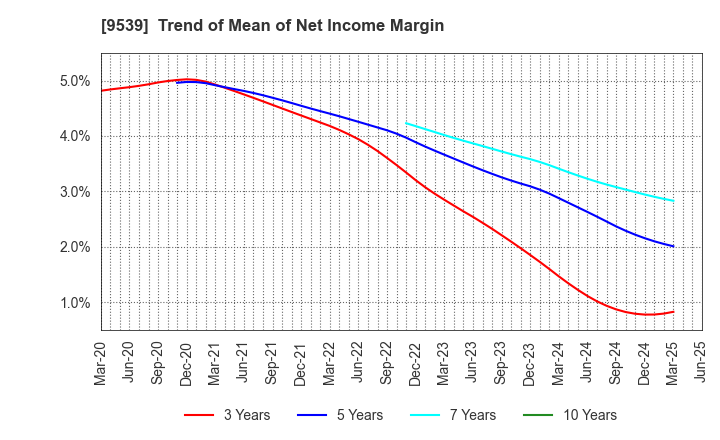 9539 KEIYO GAS CO.,LTD.: Trend of Mean of Net Income Margin