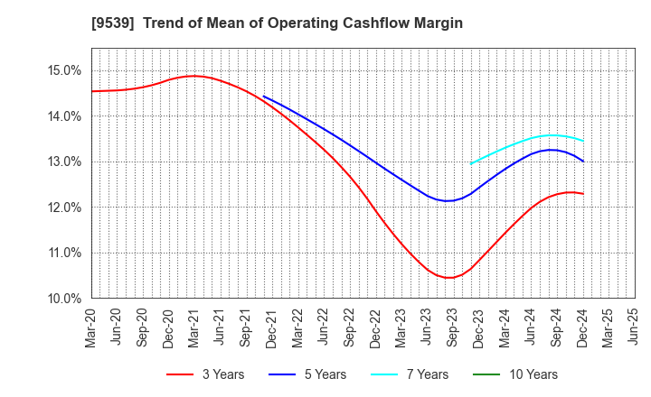 9539 KEIYO GAS CO.,LTD.: Trend of Mean of Operating Cashflow Margin