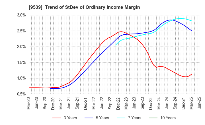9539 KEIYO GAS CO.,LTD.: Trend of StDev of Ordinary Income Margin