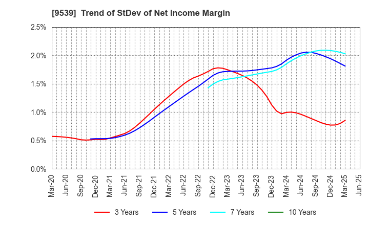9539 KEIYO GAS CO.,LTD.: Trend of StDev of Net Income Margin