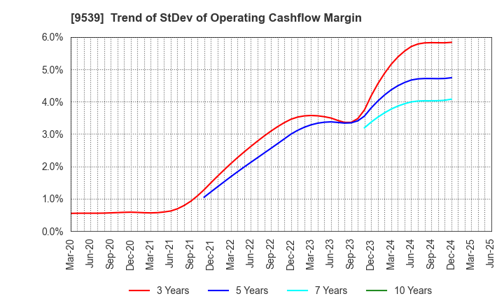 9539 KEIYO GAS CO.,LTD.: Trend of StDev of Operating Cashflow Margin
