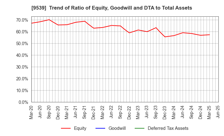 9539 KEIYO GAS CO.,LTD.: Trend of Ratio of Equity, Goodwill and DTA to Total Assets