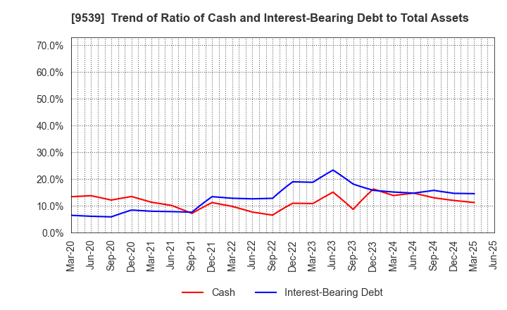 9539 KEIYO GAS CO.,LTD.: Trend of Ratio of Cash and Interest-Bearing Debt to Total Assets