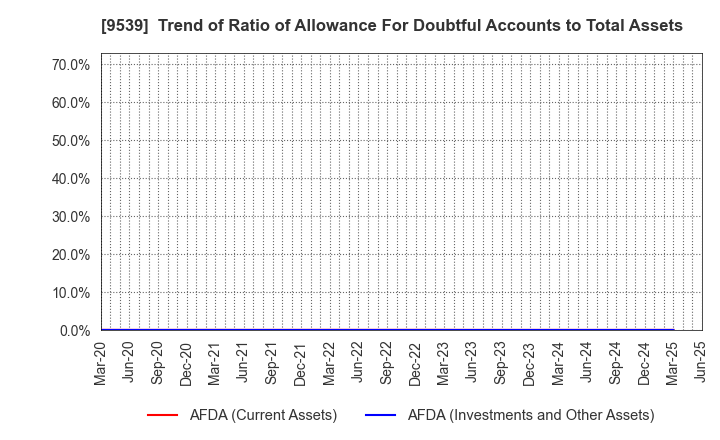 9539 KEIYO GAS CO.,LTD.: Trend of Ratio of Allowance For Doubtful Accounts to Total Assets