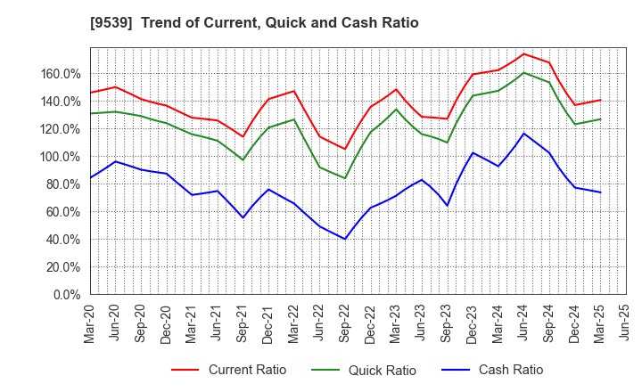 9539 KEIYO GAS CO.,LTD.: Trend of Current, Quick and Cash Ratio