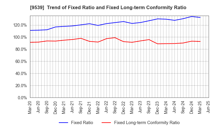 9539 KEIYO GAS CO.,LTD.: Trend of Fixed Ratio and Fixed Long-term Conformity Ratio