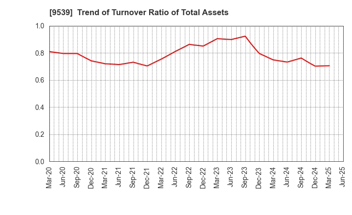 9539 KEIYO GAS CO.,LTD.: Trend of Turnover Ratio of Total Assets