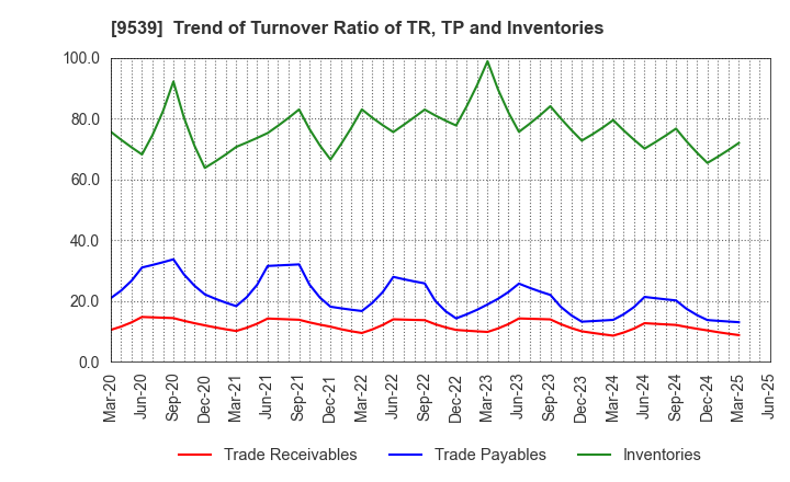 9539 KEIYO GAS CO.,LTD.: Trend of Turnover Ratio of TR, TP and Inventories