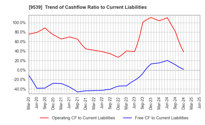 9539 KEIYO GAS CO.,LTD.: Trend of Cashflow Ratio to Current Liabilities