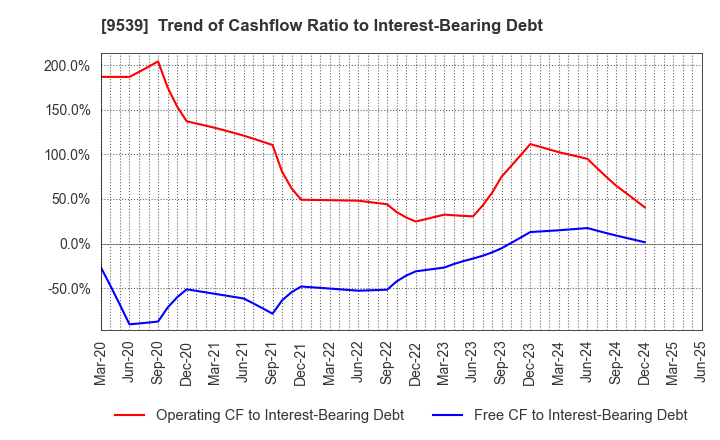 9539 KEIYO GAS CO.,LTD.: Trend of Cashflow Ratio to Interest-Bearing Debt