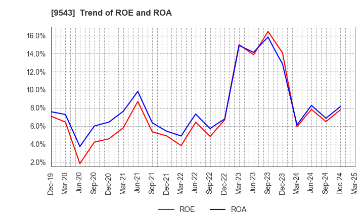 9543 SHIZUOKA GAS CO., LTD.: Trend of ROE and ROA