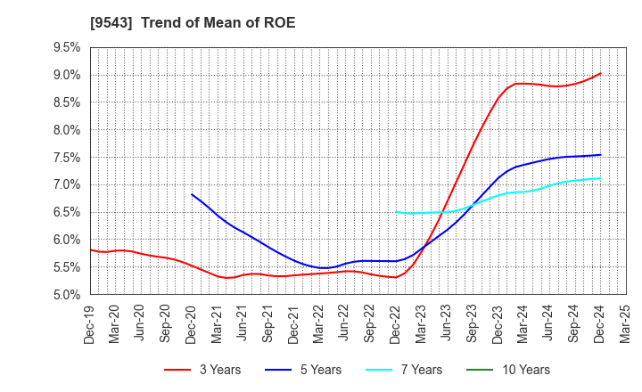 9543 SHIZUOKA GAS CO., LTD.: Trend of Mean of ROE