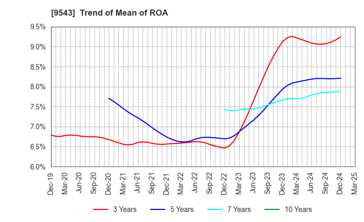 9543 SHIZUOKA GAS CO., LTD.: Trend of Mean of ROA