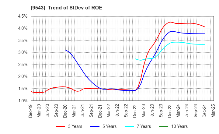 9543 SHIZUOKA GAS CO., LTD.: Trend of StDev of ROE
