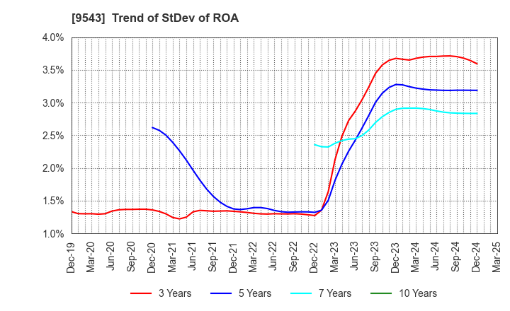 9543 SHIZUOKA GAS CO., LTD.: Trend of StDev of ROA