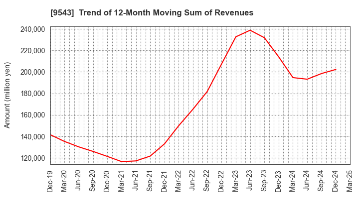 9543 SHIZUOKA GAS CO., LTD.: Trend of 12-Month Moving Sum of Revenues