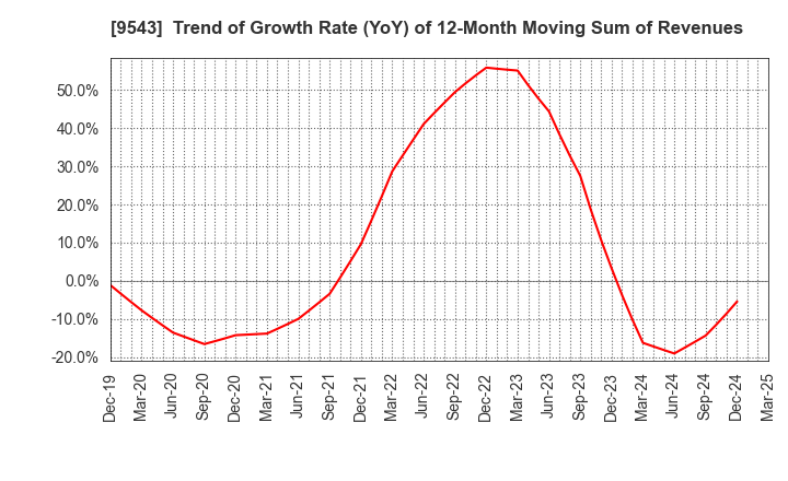 9543 SHIZUOKA GAS CO., LTD.: Trend of Growth Rate (YoY) of 12-Month Moving Sum of Revenues