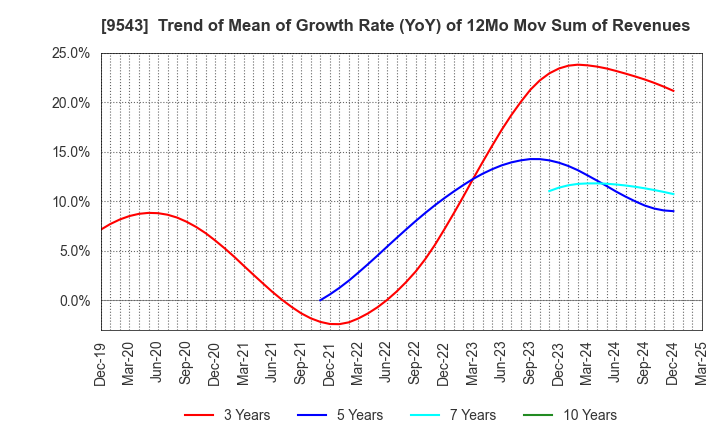 9543 SHIZUOKA GAS CO., LTD.: Trend of Mean of Growth Rate (YoY) of 12Mo Mov Sum of Revenues