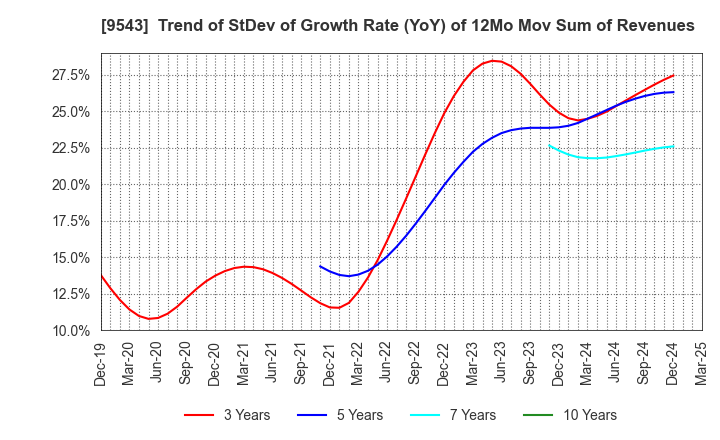 9543 SHIZUOKA GAS CO., LTD.: Trend of StDev of Growth Rate (YoY) of 12Mo Mov Sum of Revenues