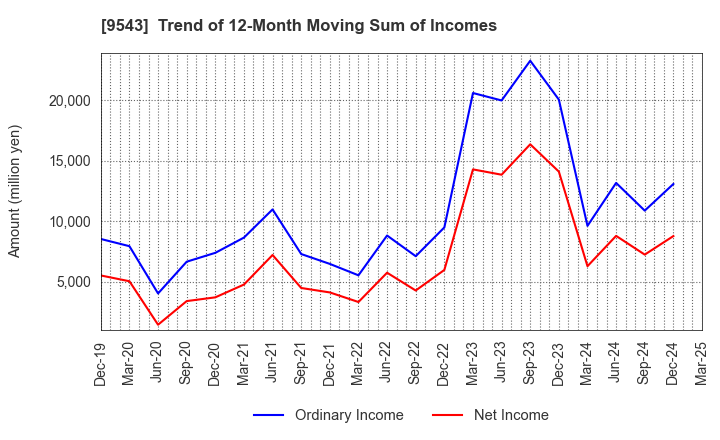 9543 SHIZUOKA GAS CO., LTD.: Trend of 12-Month Moving Sum of Incomes
