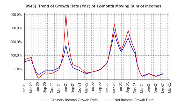 9543 SHIZUOKA GAS CO., LTD.: Trend of Growth Rate (YoY) of 12-Month Moving Sum of Incomes