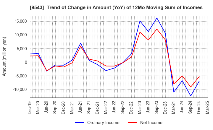 9543 SHIZUOKA GAS CO., LTD.: Trend of Change in Amount (YoY) of 12Mo Moving Sum of Incomes