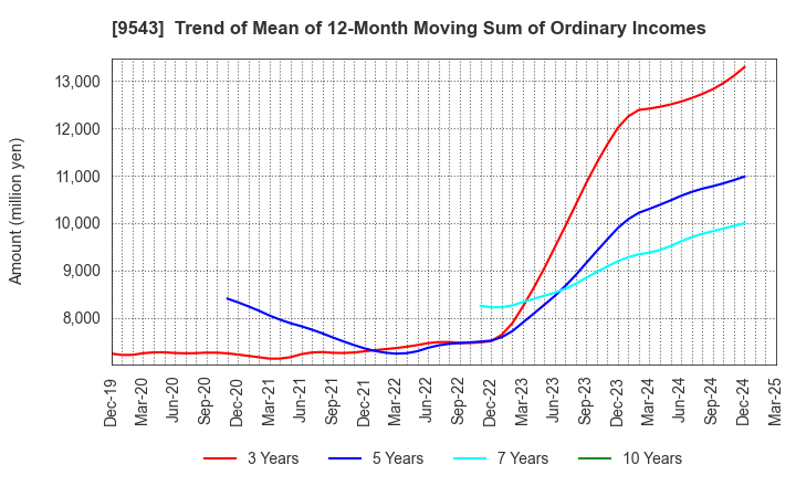 9543 SHIZUOKA GAS CO., LTD.: Trend of Mean of 12-Month Moving Sum of Ordinary Incomes