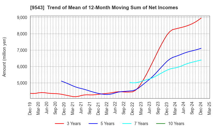 9543 SHIZUOKA GAS CO., LTD.: Trend of Mean of 12-Month Moving Sum of Net Incomes
