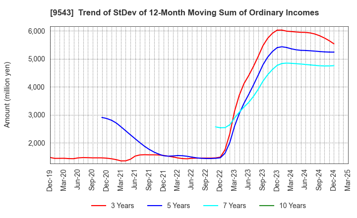 9543 SHIZUOKA GAS CO., LTD.: Trend of StDev of 12-Month Moving Sum of Ordinary Incomes