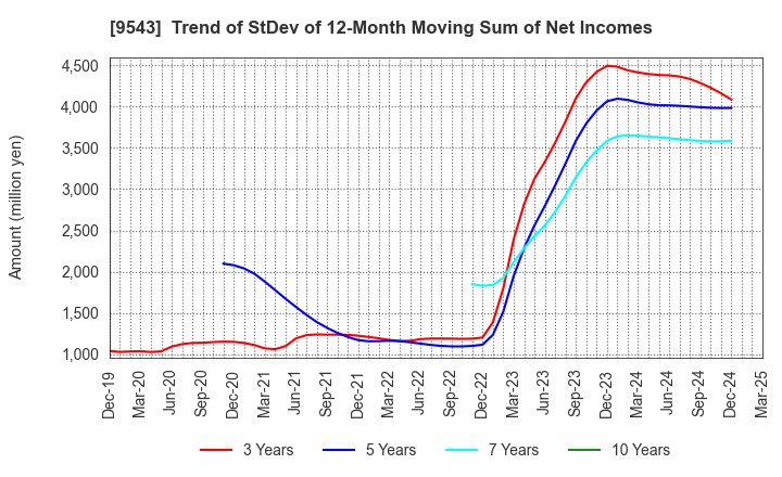 9543 SHIZUOKA GAS CO., LTD.: Trend of StDev of 12-Month Moving Sum of Net Incomes