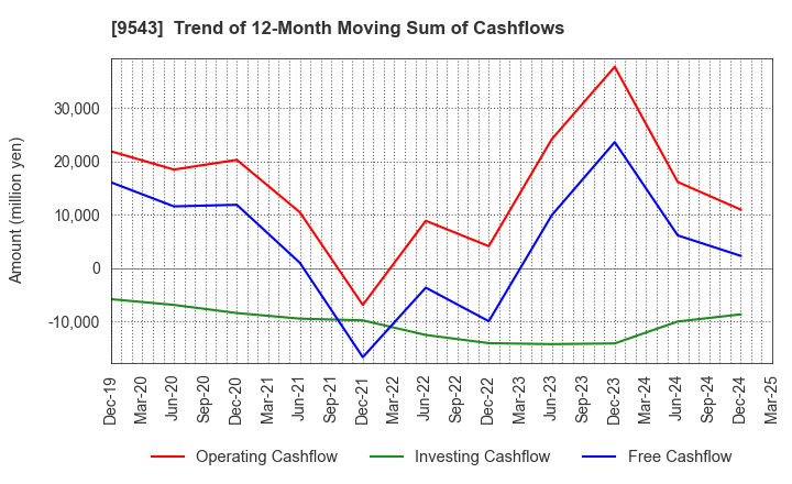 9543 SHIZUOKA GAS CO., LTD.: Trend of 12-Month Moving Sum of Cashflows