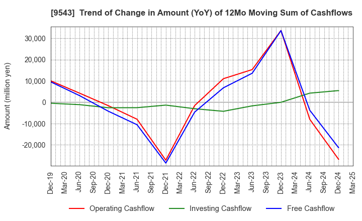 9543 SHIZUOKA GAS CO., LTD.: Trend of Change in Amount (YoY) of 12Mo Moving Sum of Cashflows