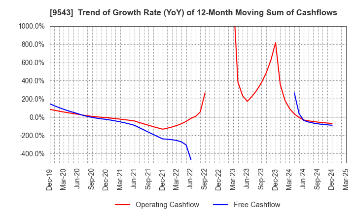 9543 SHIZUOKA GAS CO., LTD.: Trend of Growth Rate (YoY) of 12-Month Moving Sum of Cashflows