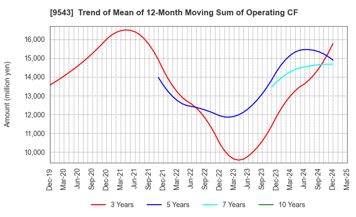 9543 SHIZUOKA GAS CO., LTD.: Trend of Mean of 12-Month Moving Sum of Operating CF