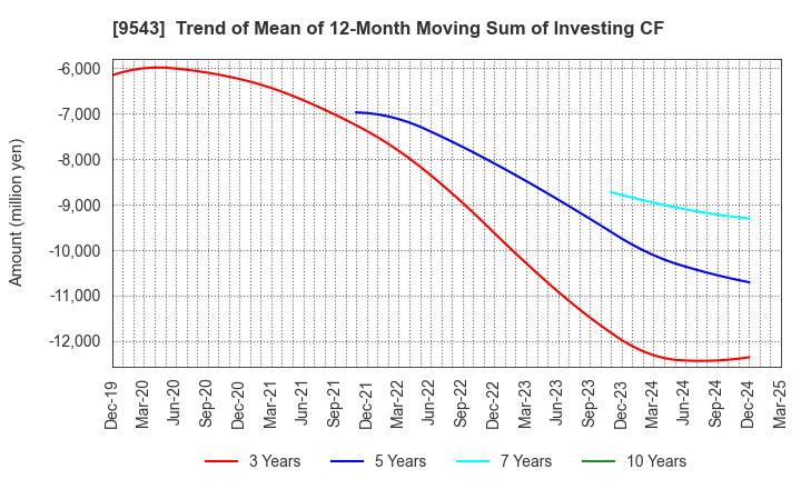 9543 SHIZUOKA GAS CO., LTD.: Trend of Mean of 12-Month Moving Sum of Investing CF