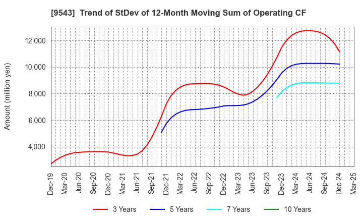 9543 SHIZUOKA GAS CO., LTD.: Trend of StDev of 12-Month Moving Sum of Operating CF