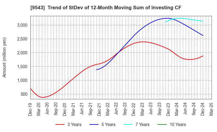 9543 SHIZUOKA GAS CO., LTD.: Trend of StDev of 12-Month Moving Sum of Investing CF