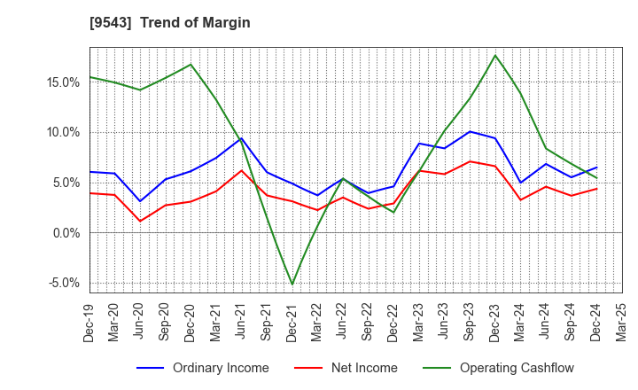 9543 SHIZUOKA GAS CO., LTD.: Trend of Margin